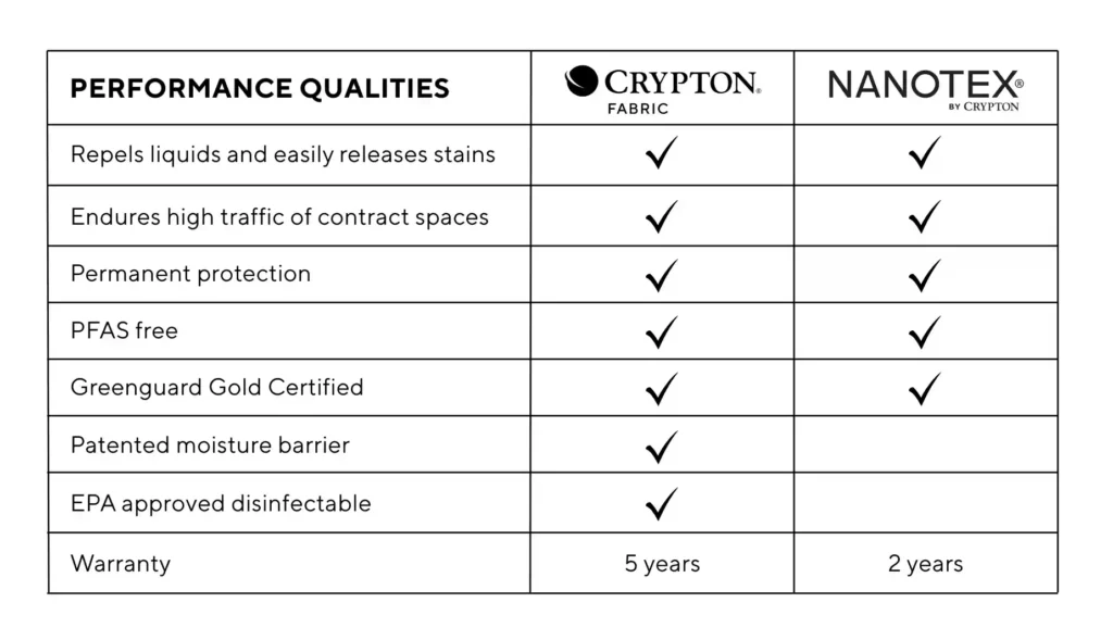 qualities you can expect from our performance fabric and contract fabric